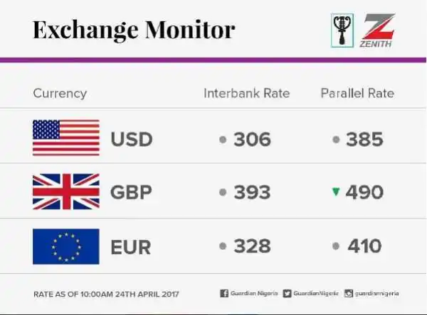 See the Value of the Naira in the Black Market Today